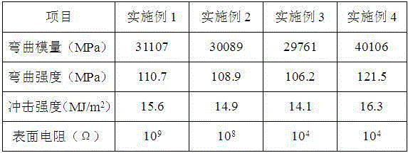 Preparation method of flame-retardant low-smoke polystyrene composite