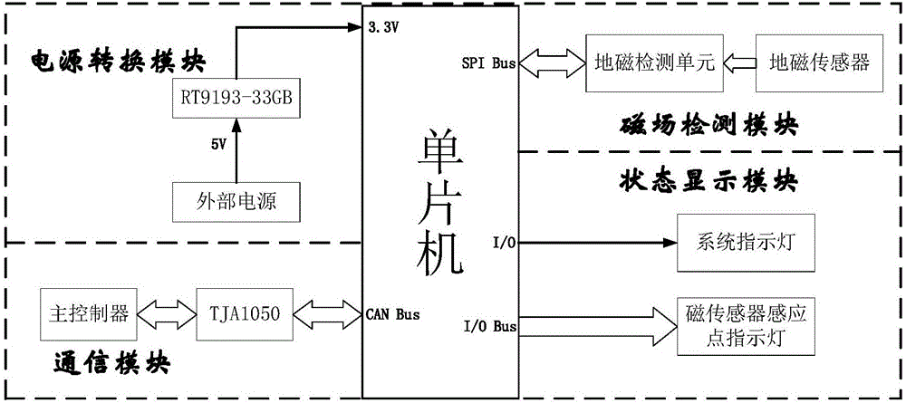 Magnetic navigation sensor for AGV