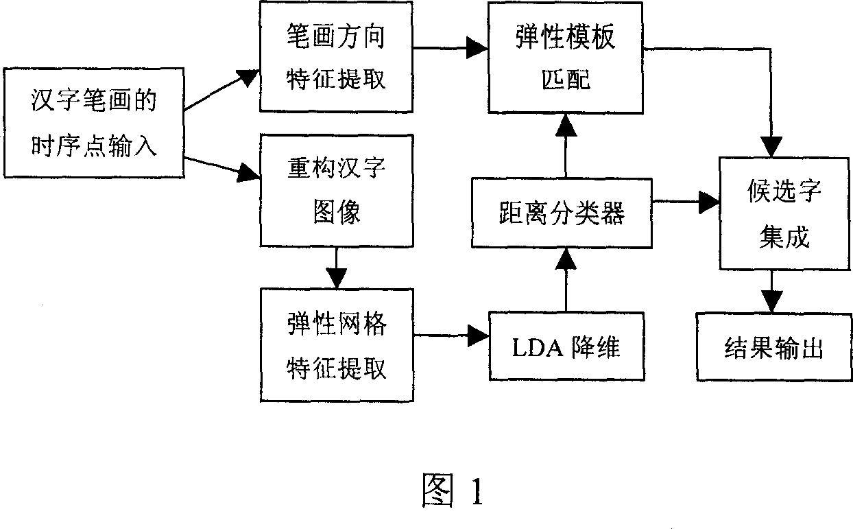 Method for identifying hand-writing characters