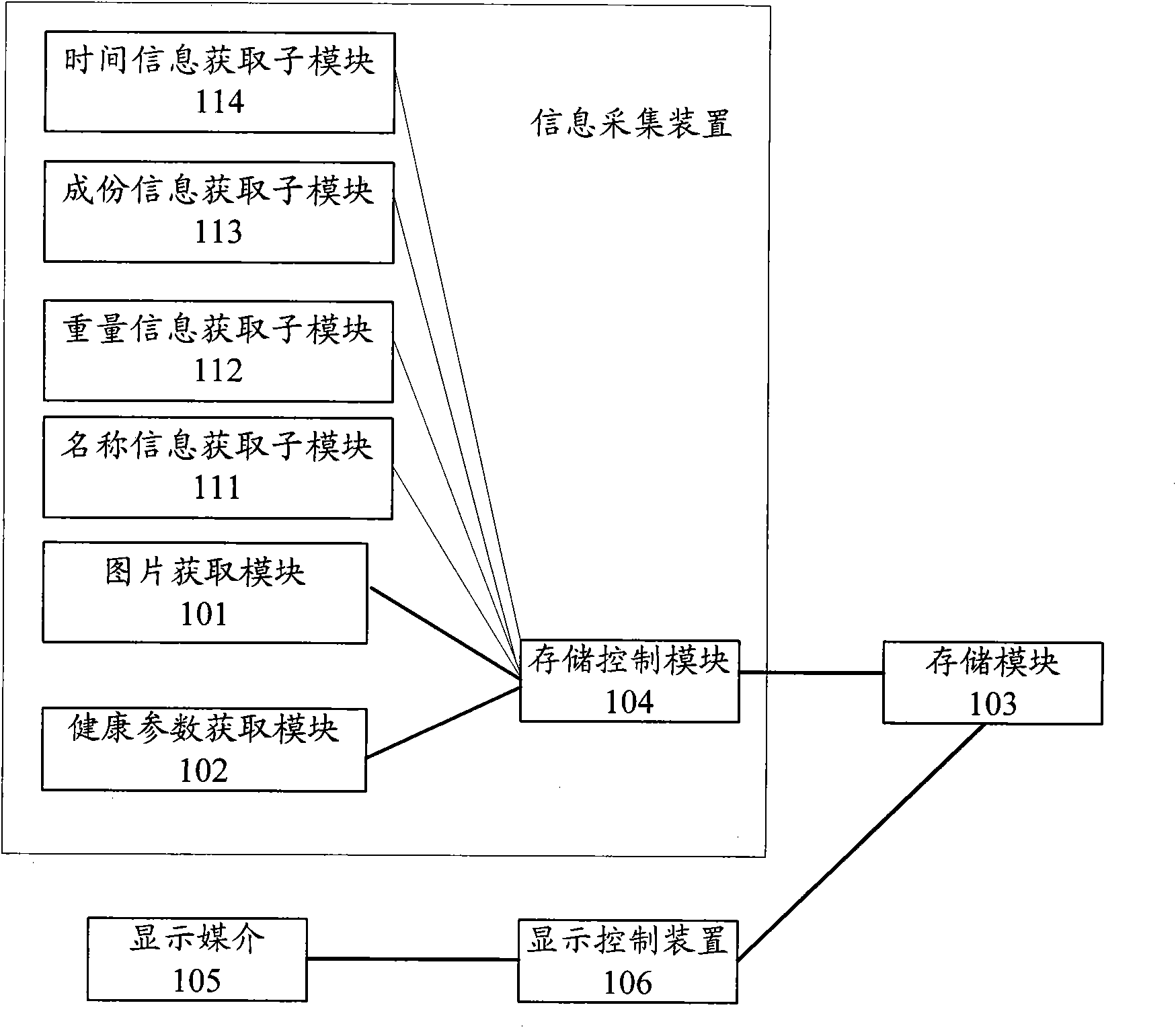 Information acquisition display system, method, device, medium, equipment and terminal