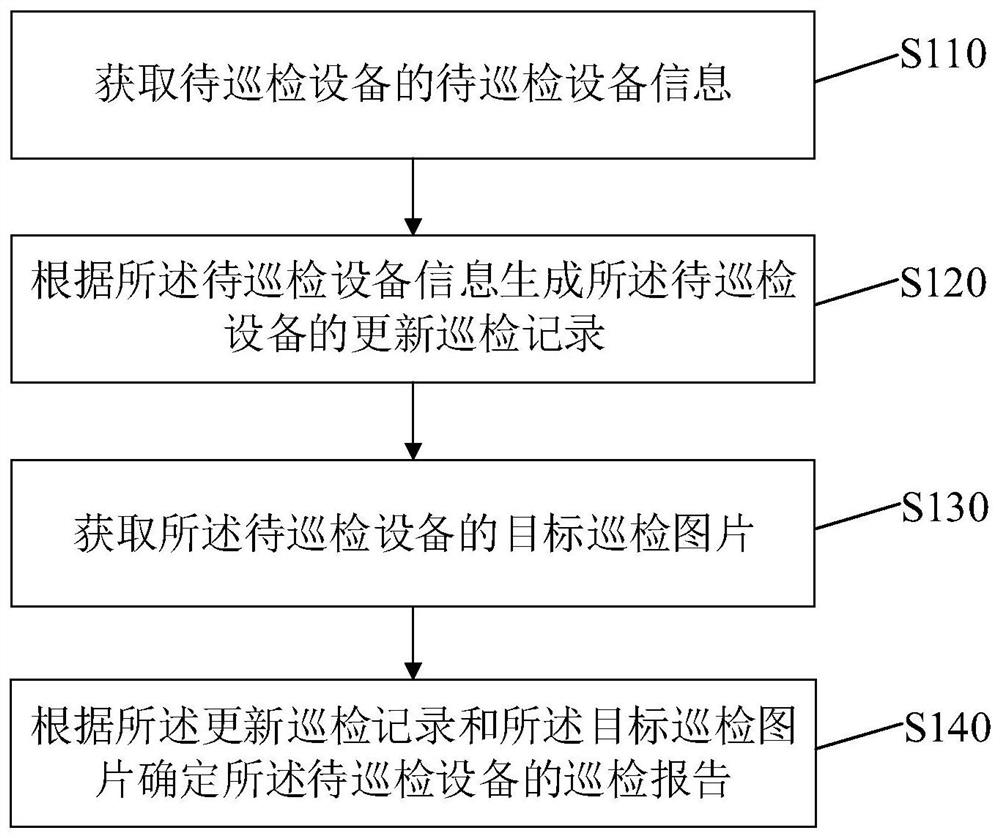 Equipment management method and device, electronic equipment and storage medium