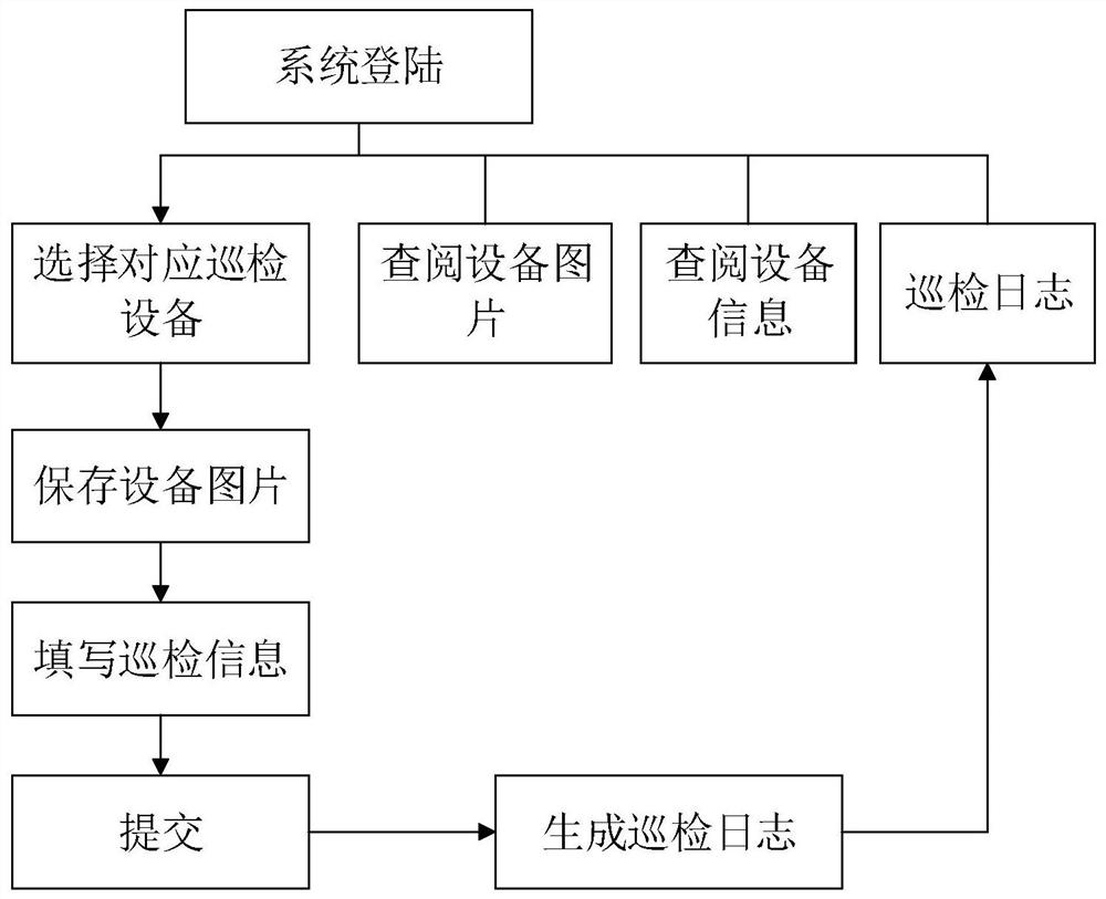 Equipment management method and device, electronic equipment and storage medium