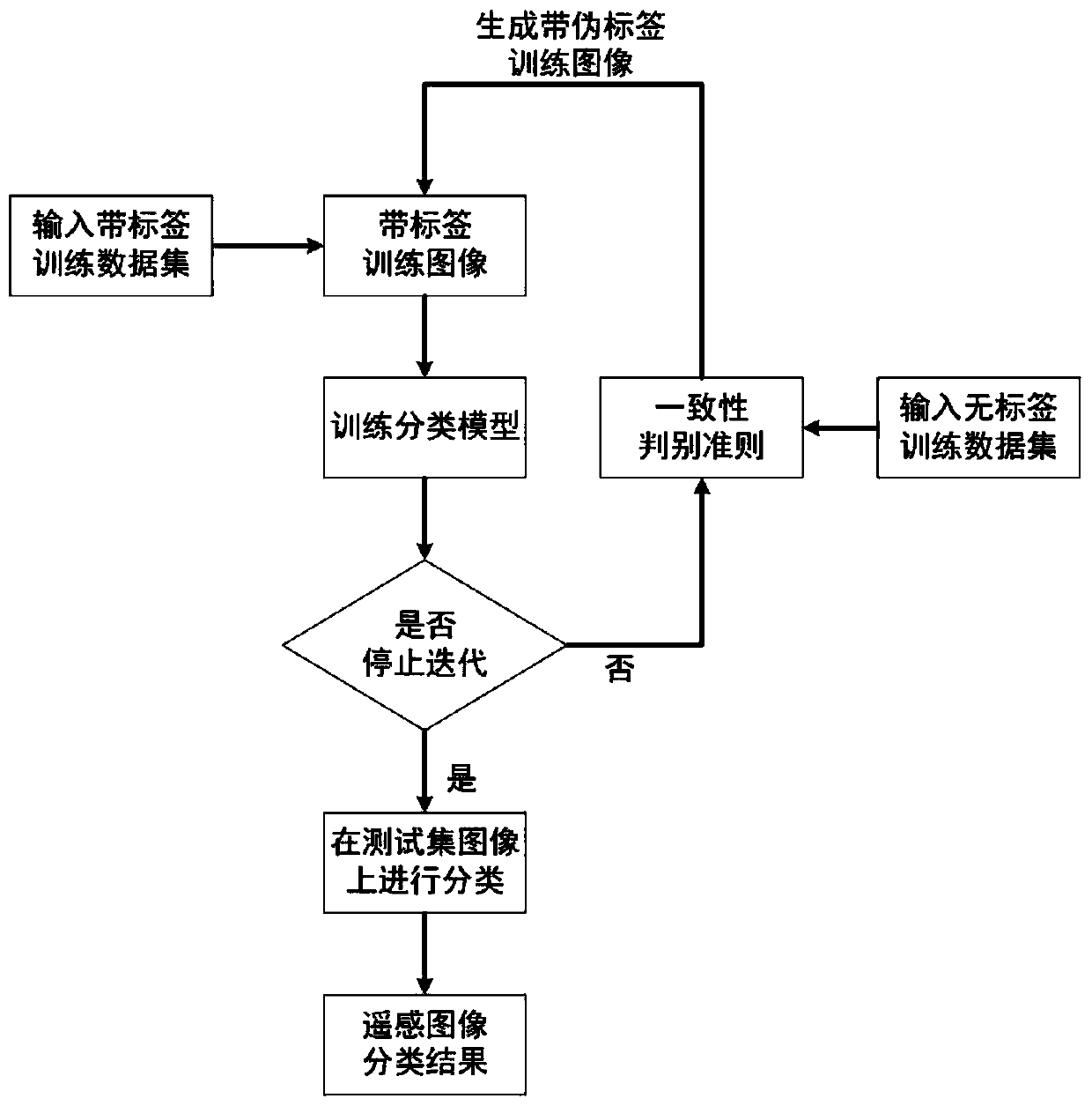 A self-learning small sample remote sensing image classification method based on consistency constraint