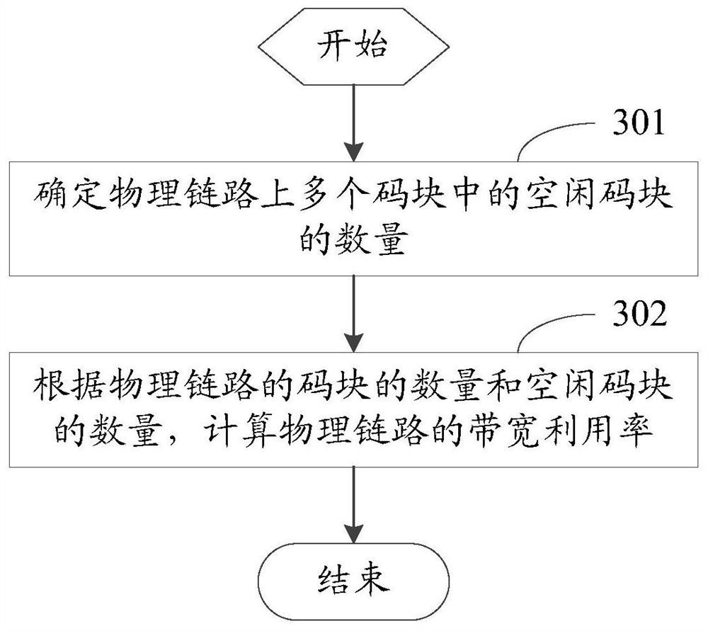 Method and device for calculating bandwidth utilization