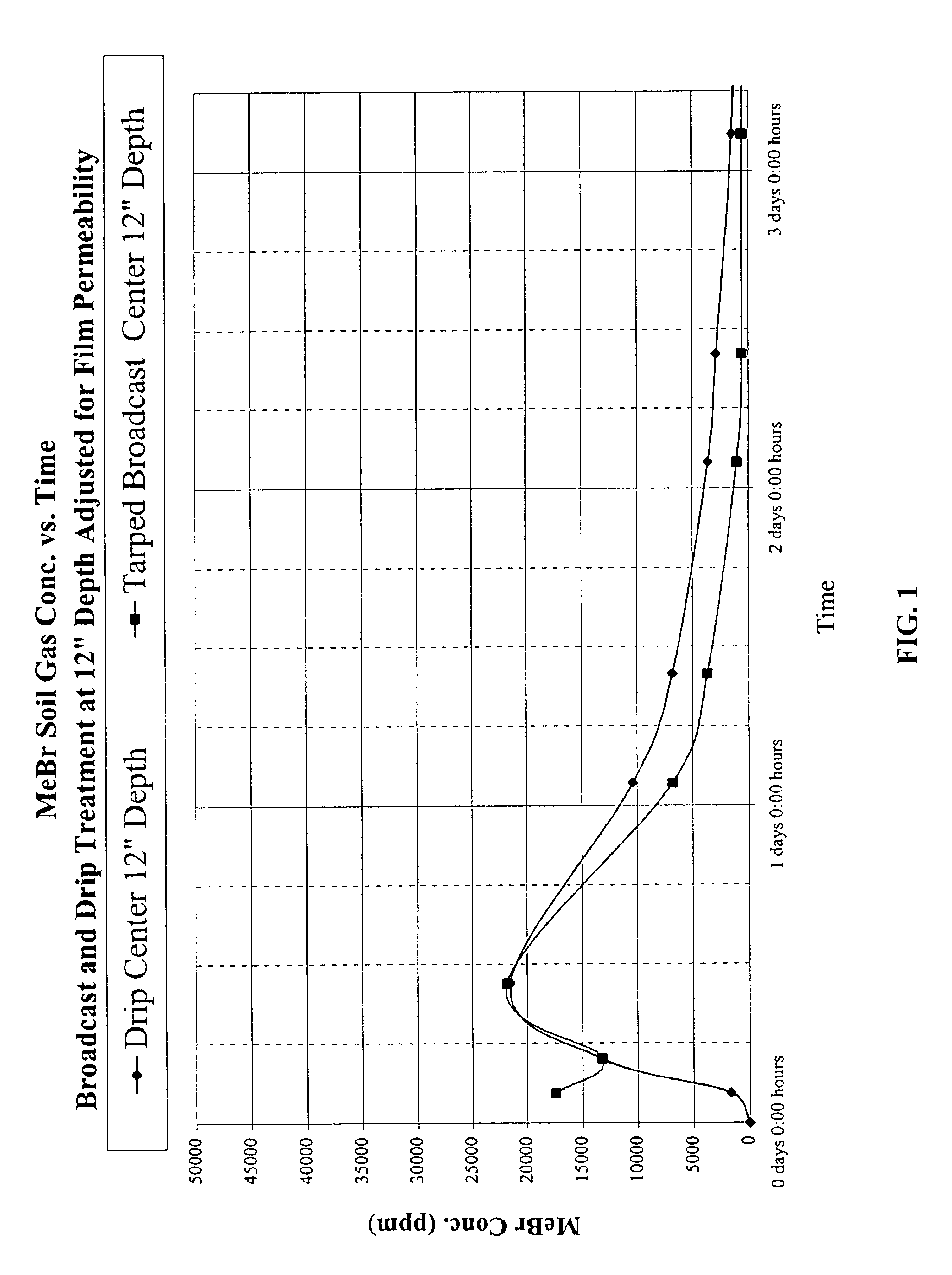 Emulsified soil biocides used in drip irrigation systems