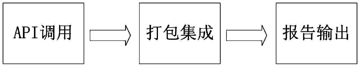 Method and system for automatically testing API based on Hadoop big data cluster