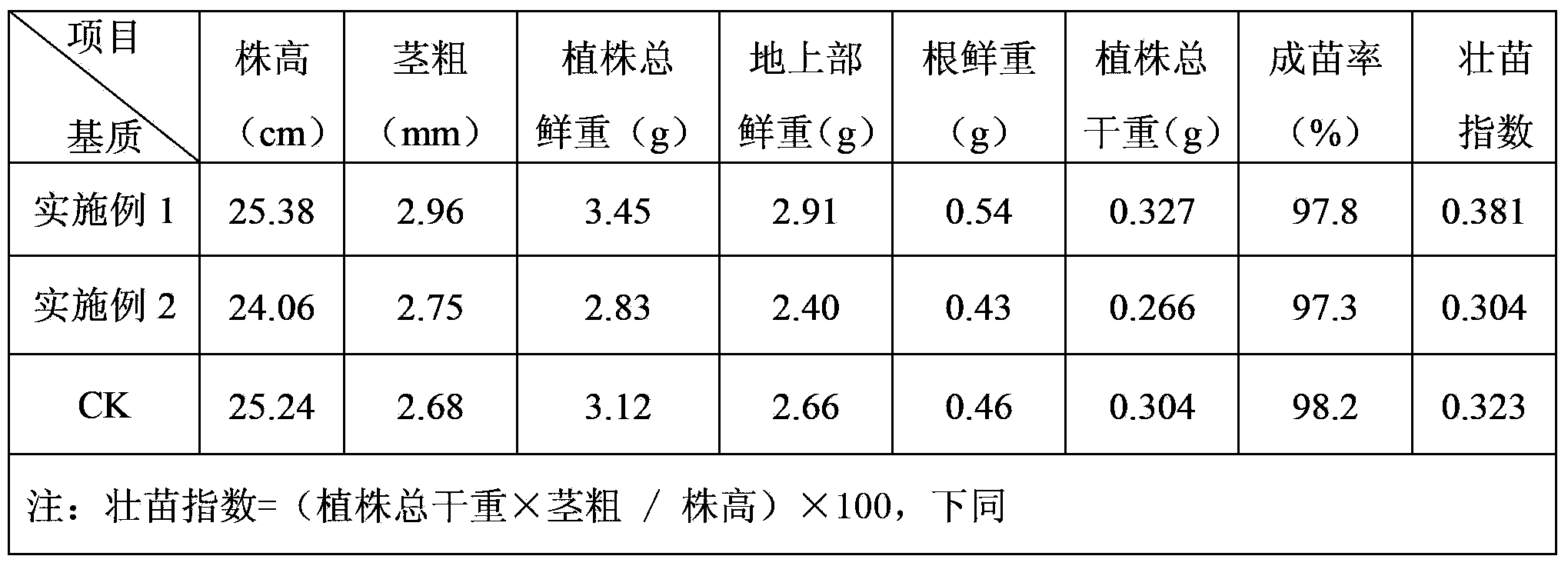 Method for producing solanaceous vegetable seedling growing substrate by utilizing salvaged material of cassava processing