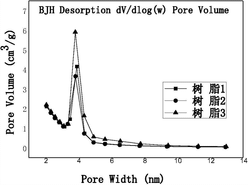 Ultrahigh cross-linked macro-porous adsorption resin applicable to removal of patulin