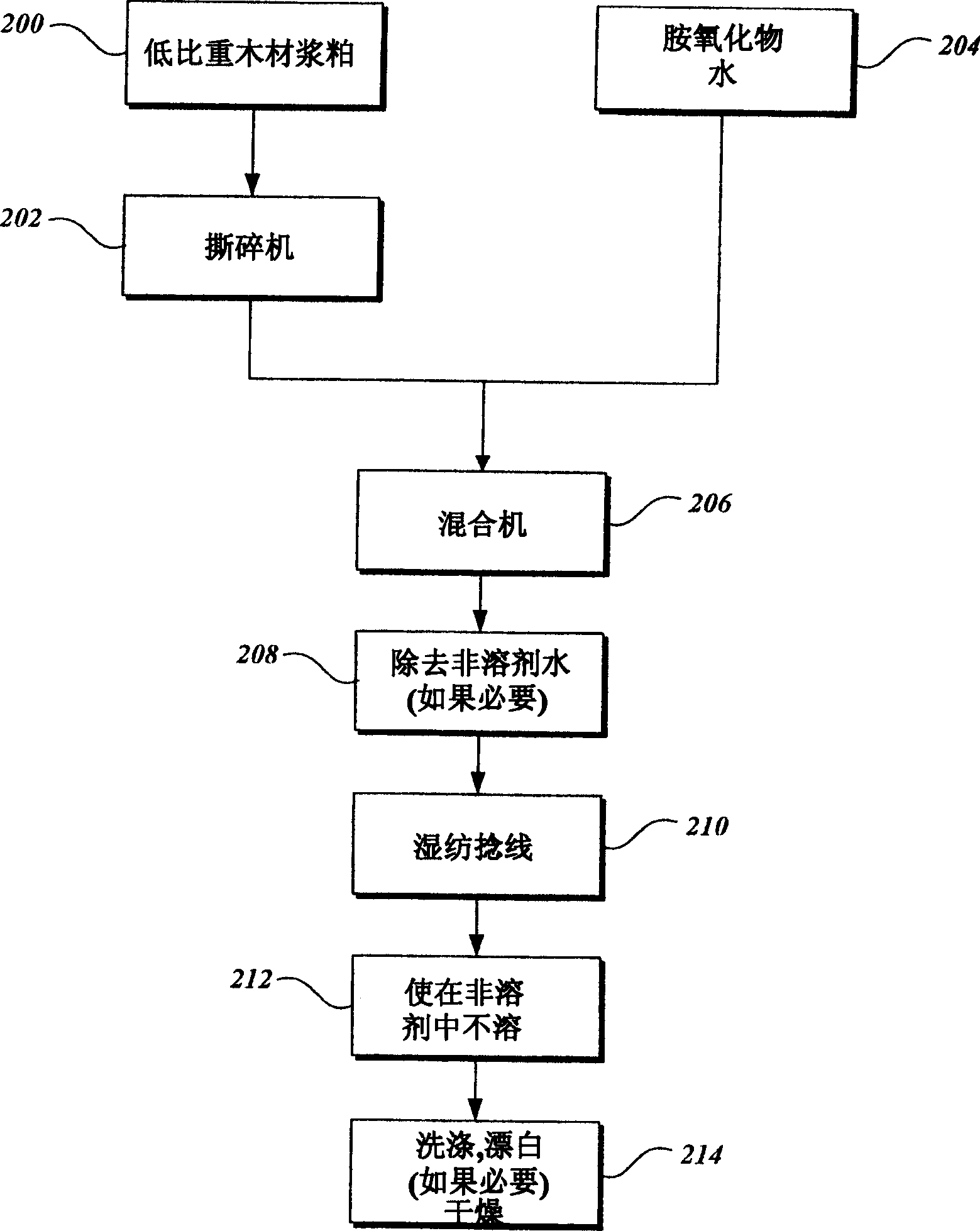 Use of thinnings and other low specific gravity wood for lyocell pulps method