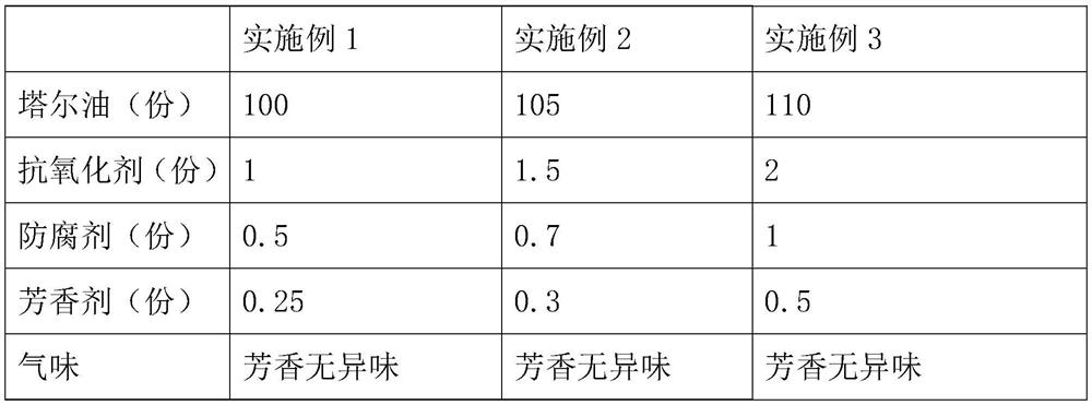 Environment-friendly odorless tall oil and preparation process thereof