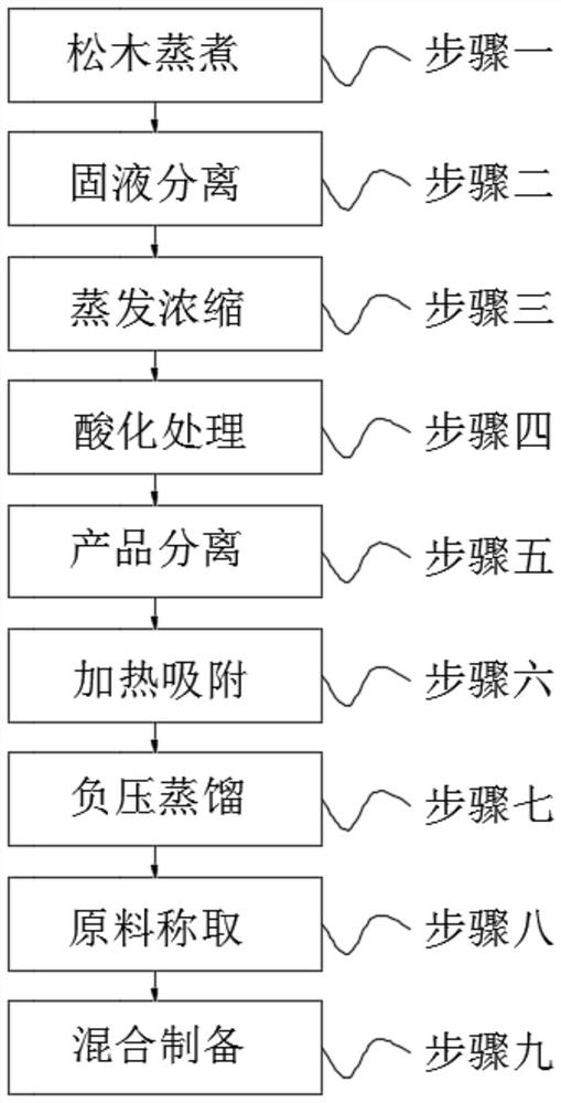 Environment-friendly odorless tall oil and preparation process thereof