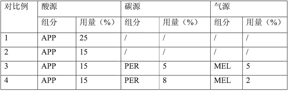 Catalysis carbonization intumescent flame-retardant system and application thereof