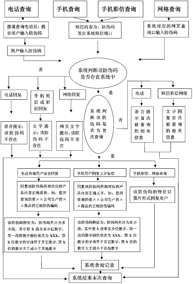 Multifunctional anti-counterfeiting method for digital codes