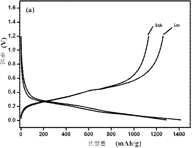 Preparation method of silicon/graphene nanocomposite material for cathode of lithium ion battery