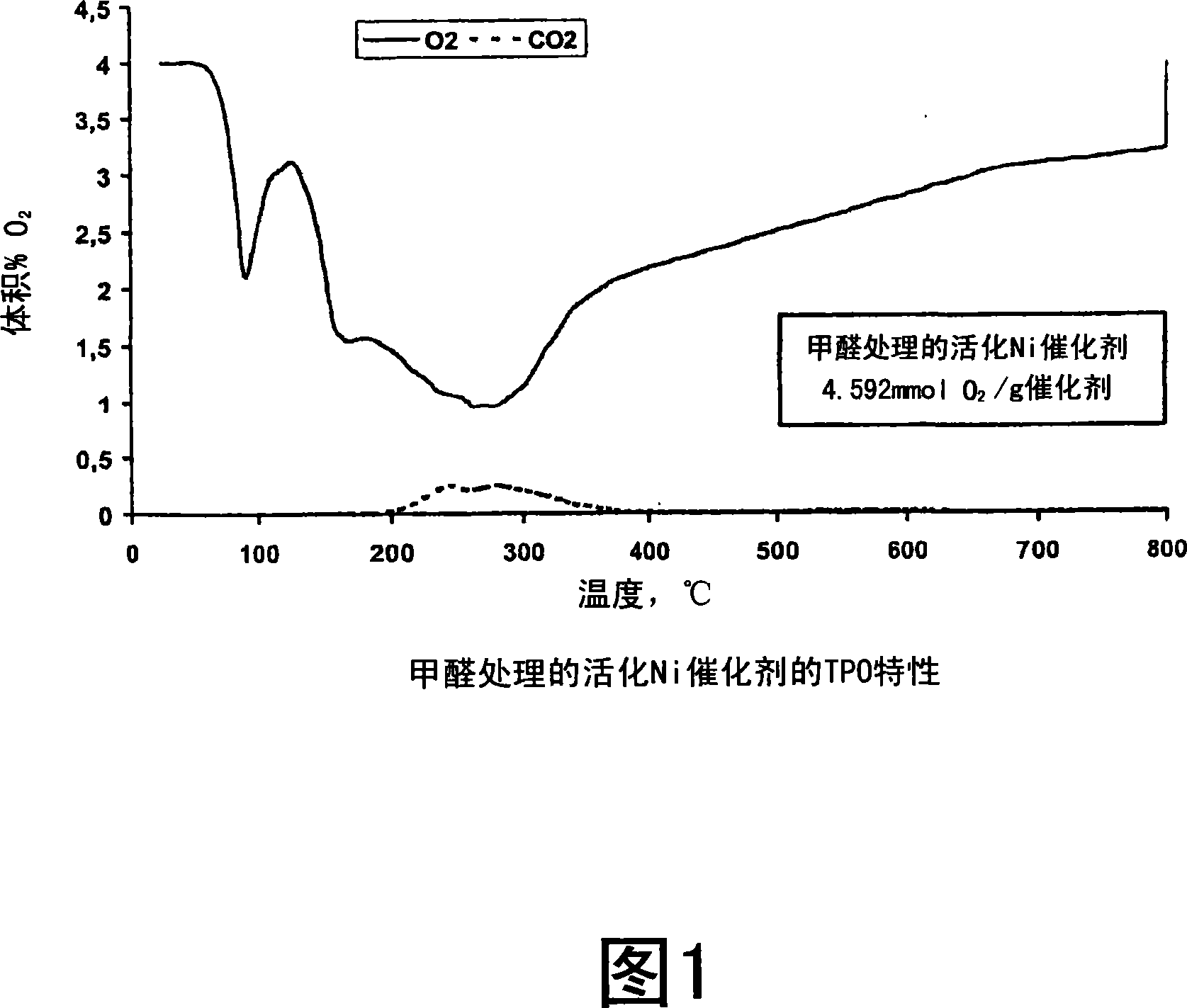 Process for modifying catalysts and the use of the catalysts