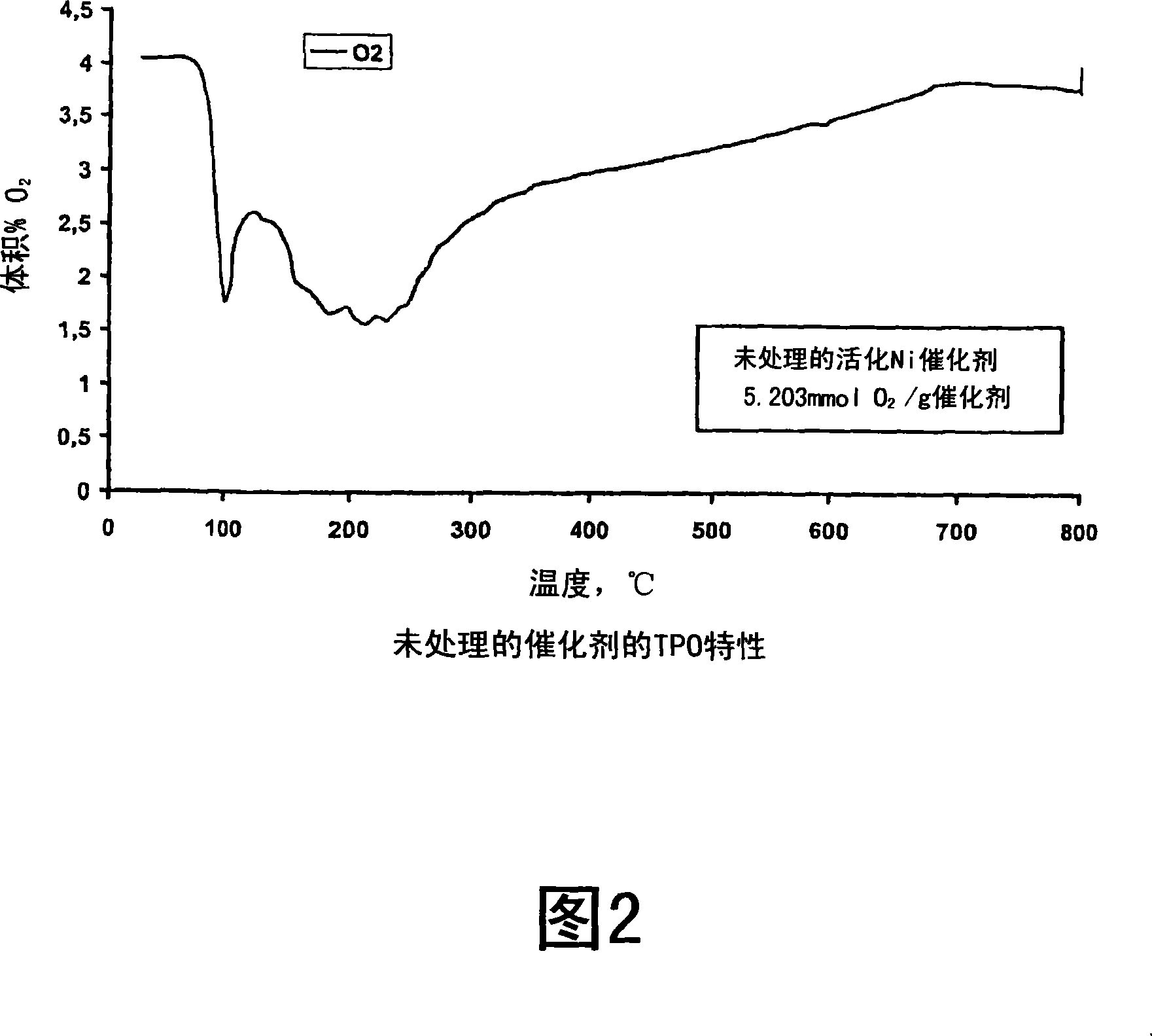 Process for modifying catalysts and the use of the catalysts