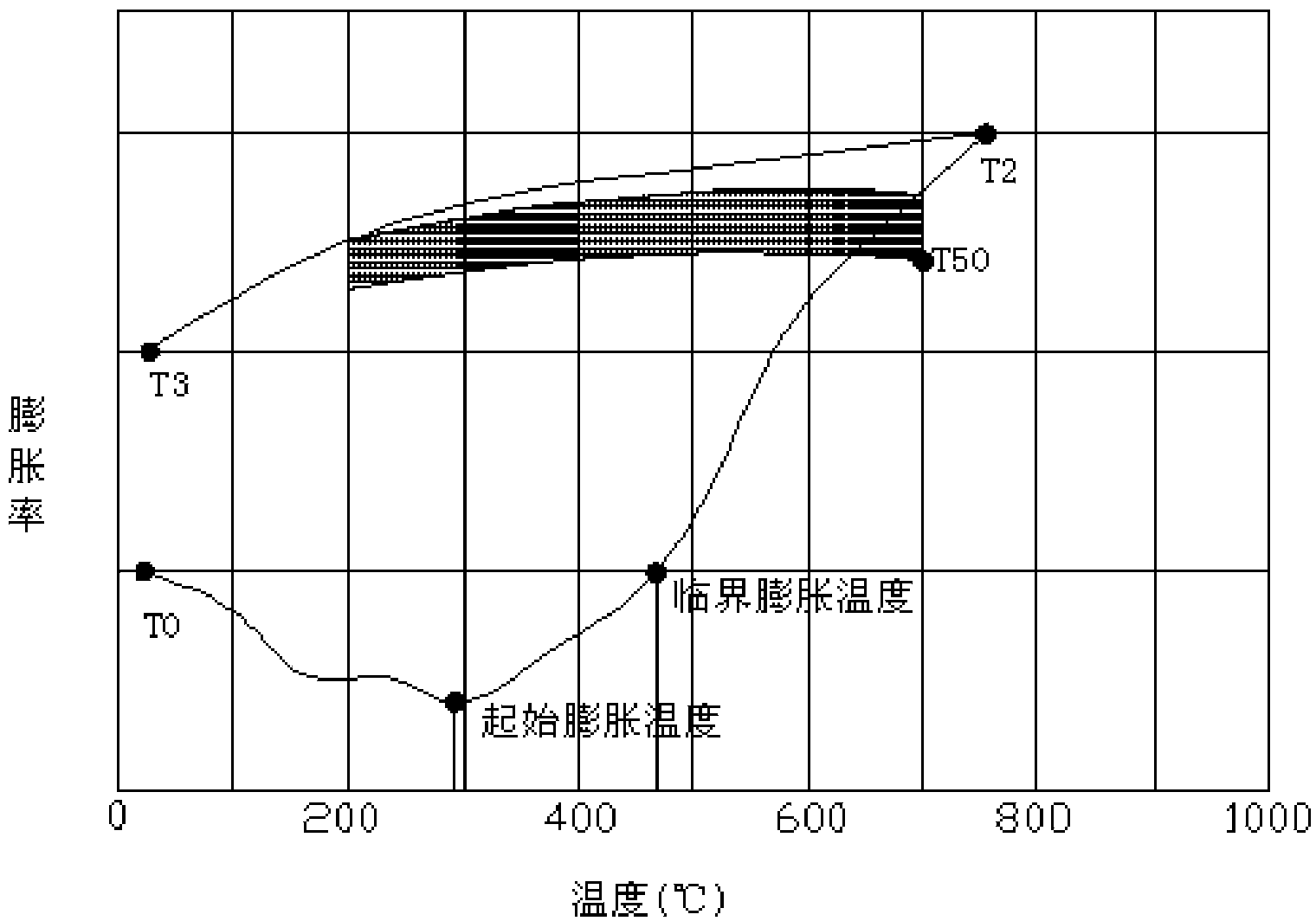 Method for measuring expansibility of catalytic converter seal gasket