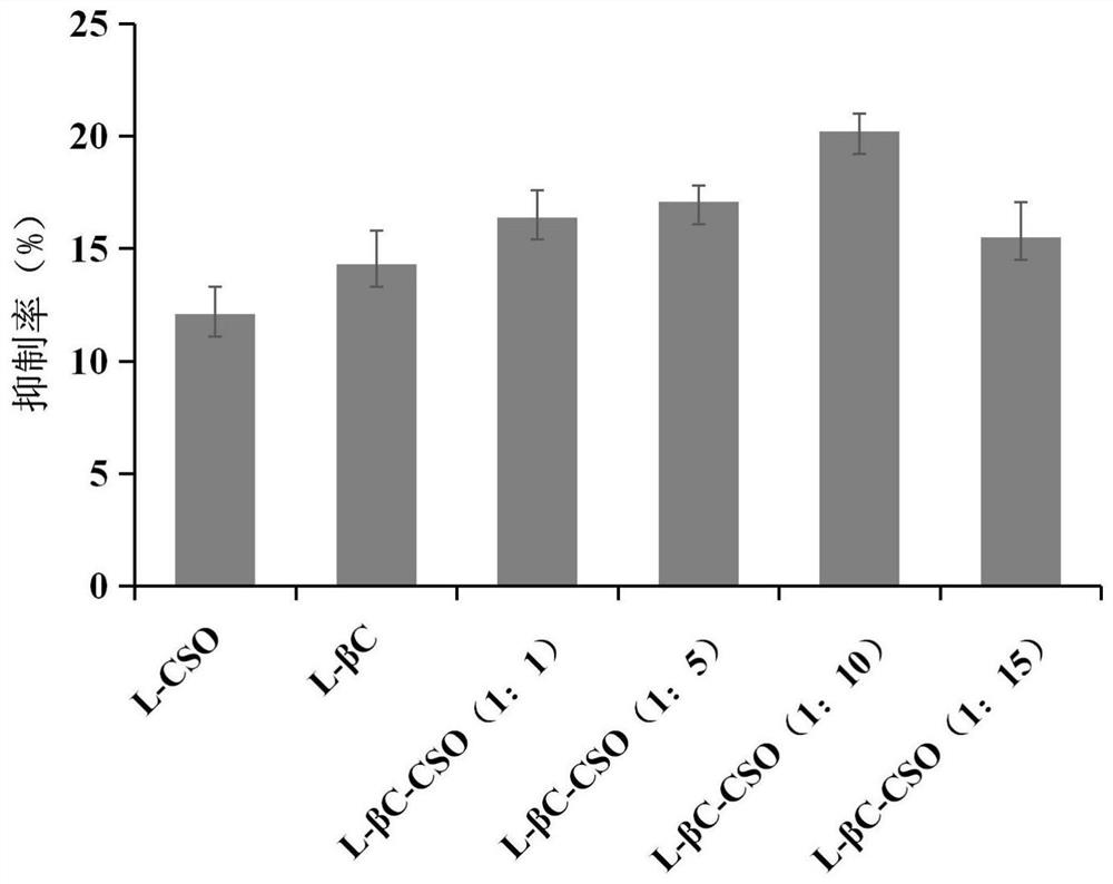 A highly efficient anti-cancer and anti-oxidation complex liposome