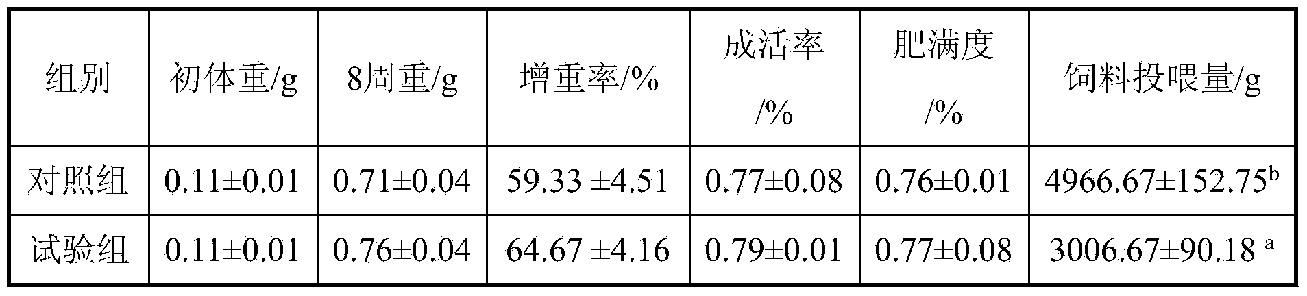 Method for determining feeding time of hucho taimen fish fries