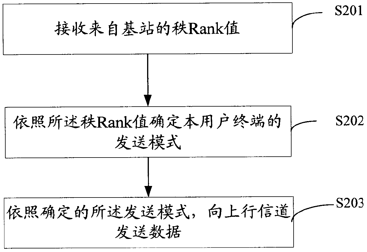 Uplink data transmission method and device