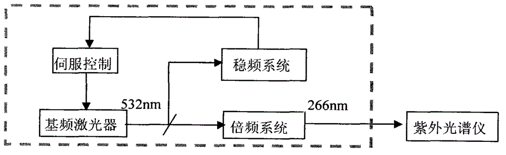 A method for calibrating wavelength of ultraviolet spectrometer