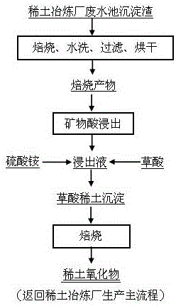 Method for extracting rare earth from precipitation sludge of rare earth wastewater pool