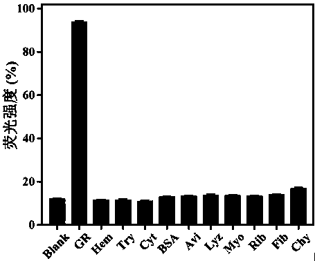 Method for screening glutathione reductase inhibitors based on fluorescence recovery of carbon dots