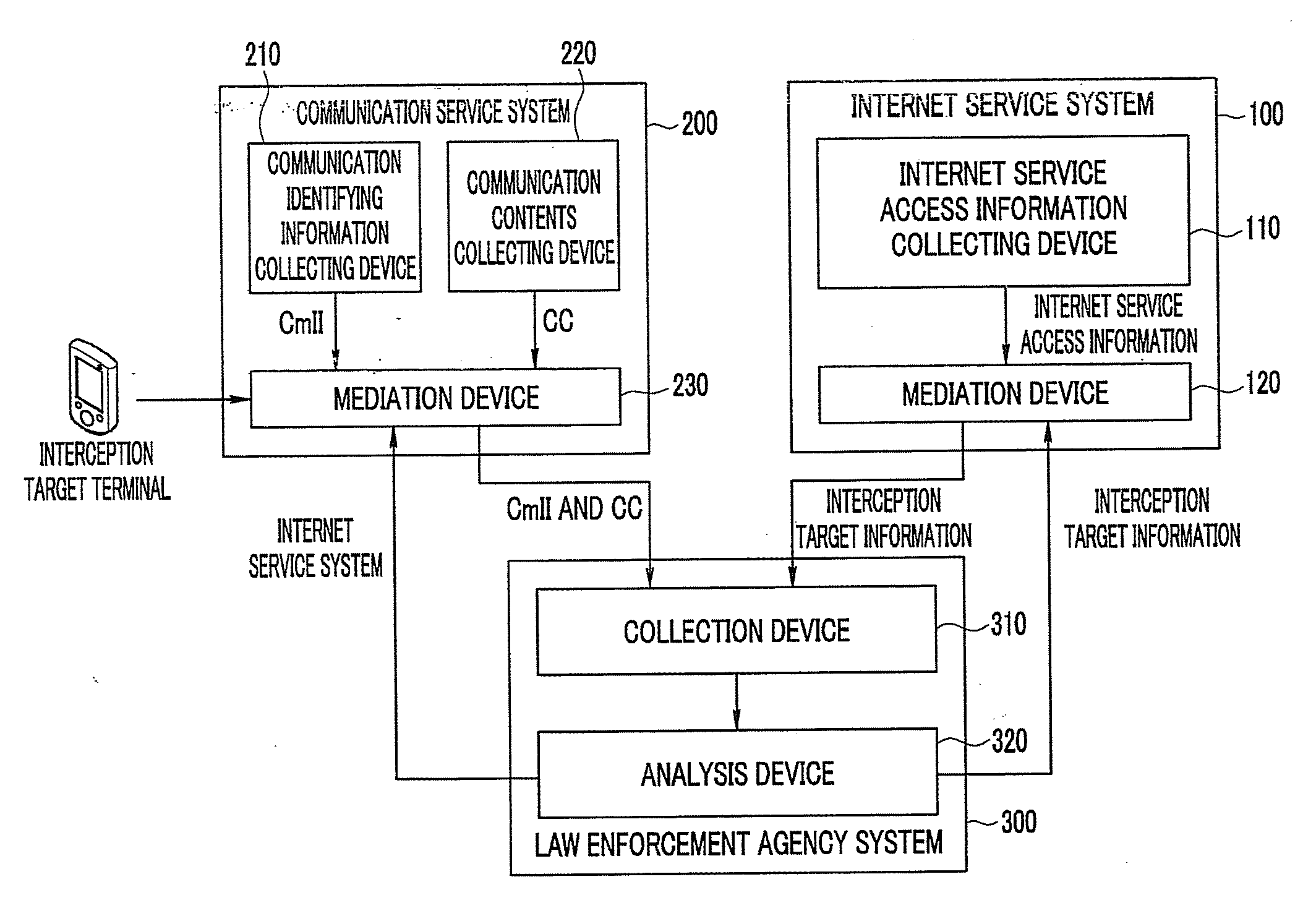 Interception method interworking with communication network and internet network