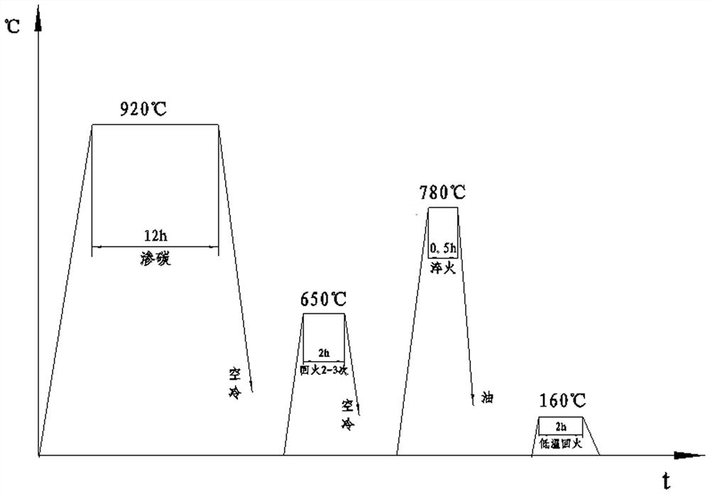 Heat treatment technology of 18Cr2Ni4WA workpieces