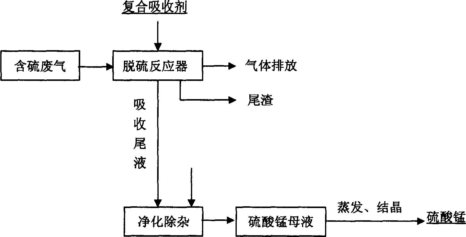 Waste gas desulfurizing method with composite absorbant comprising pyrolusite and pH buffering agent