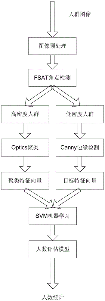 A Fast-Based Computer Aided CAD People Counting Method