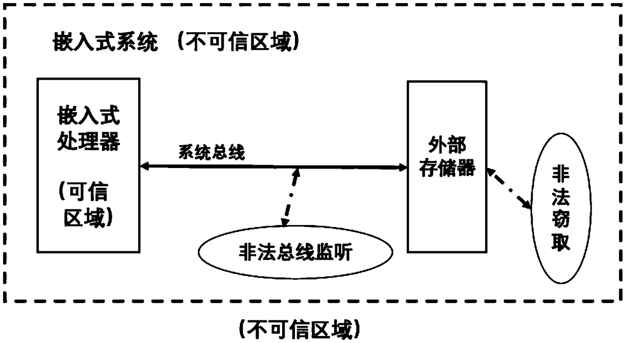 A hardware-based dynamic data protection method for embedded system