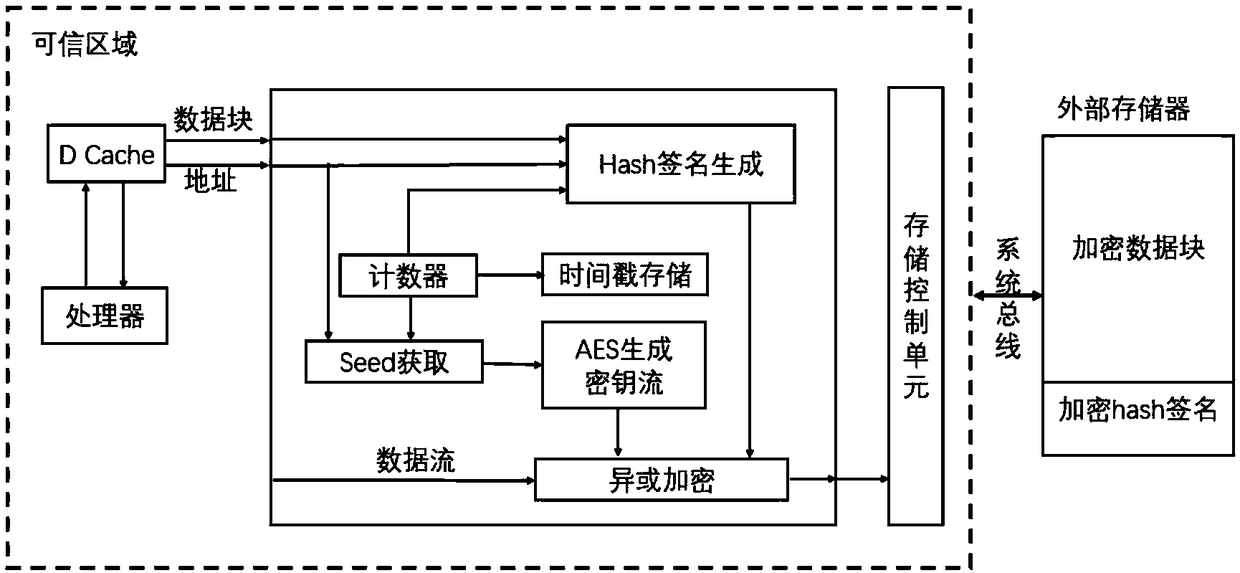 A hardware-based dynamic data protection method for embedded system