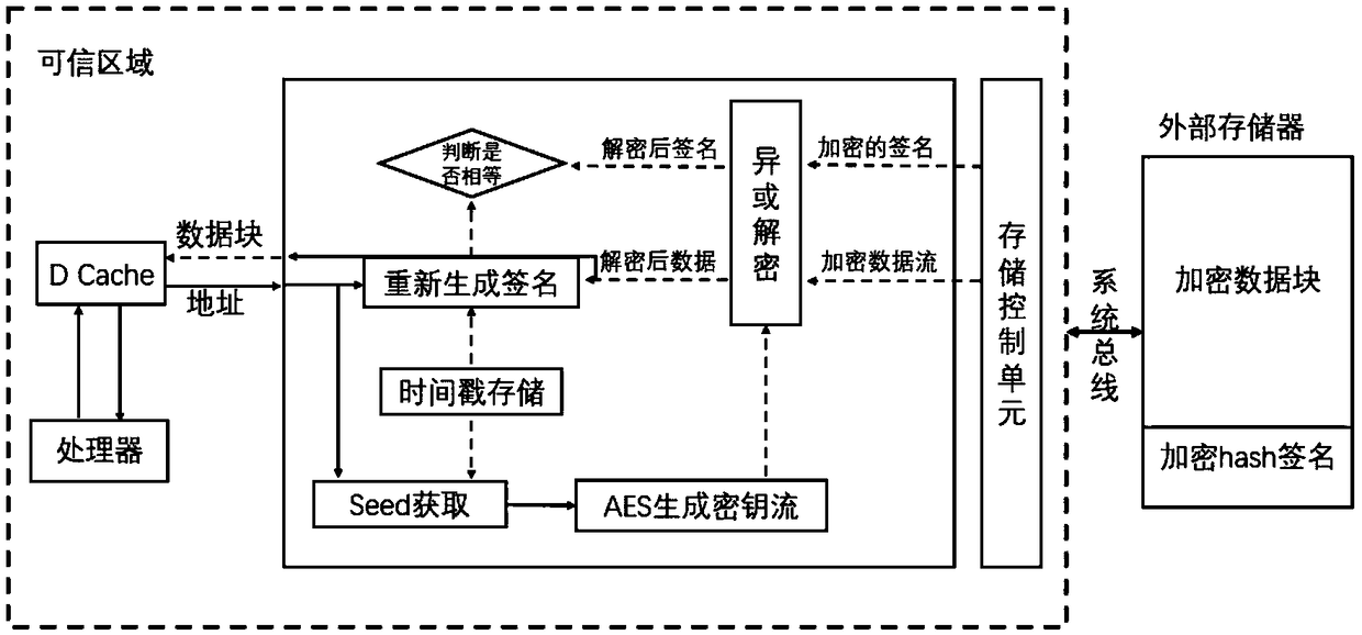 A hardware-based dynamic data protection method for embedded system