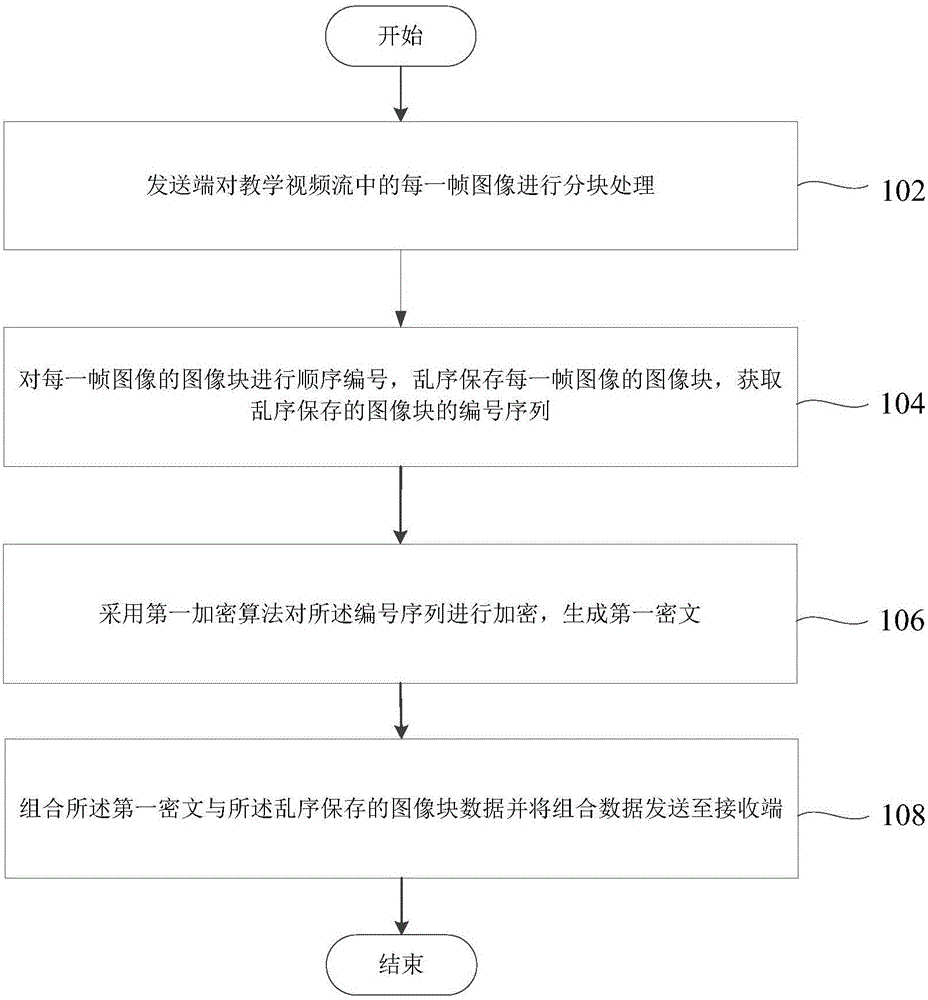 Encryption method and device for live and recorded broadcast interaction system