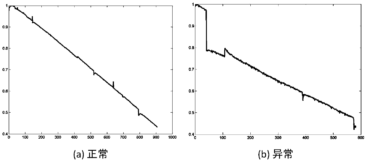 A Li-ion battery life migration prediction method based on deep learning