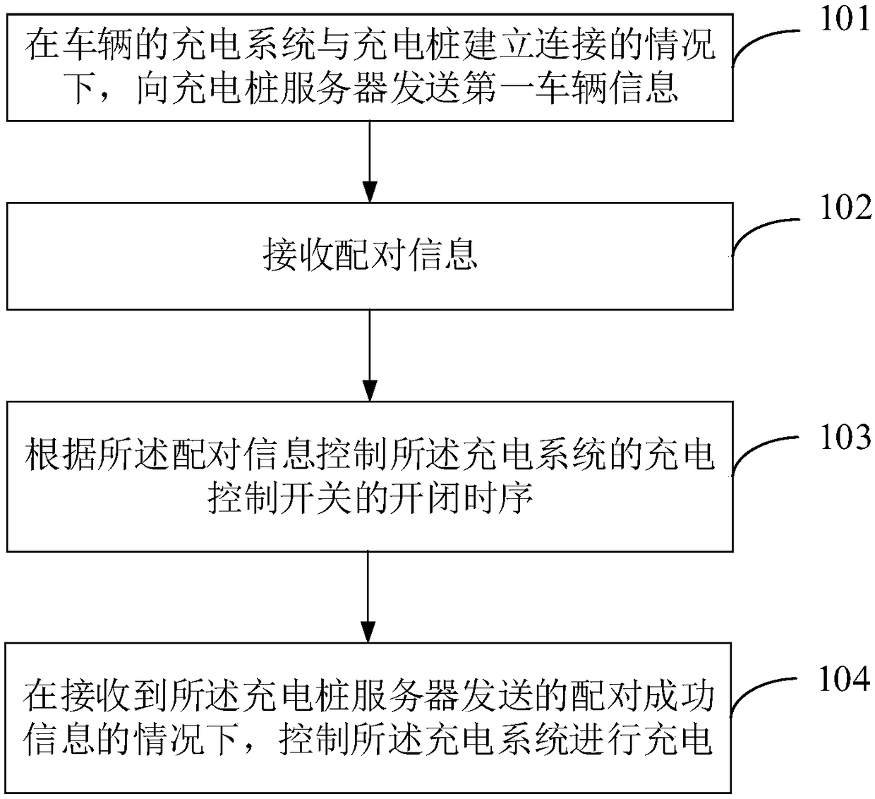 Charging method and related apparatus