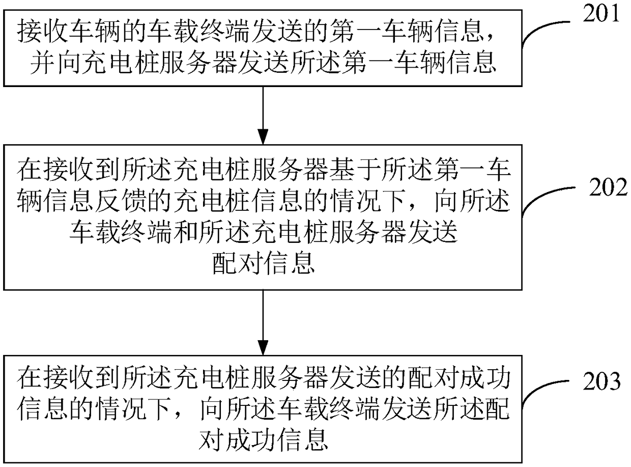 Charging method and related apparatus