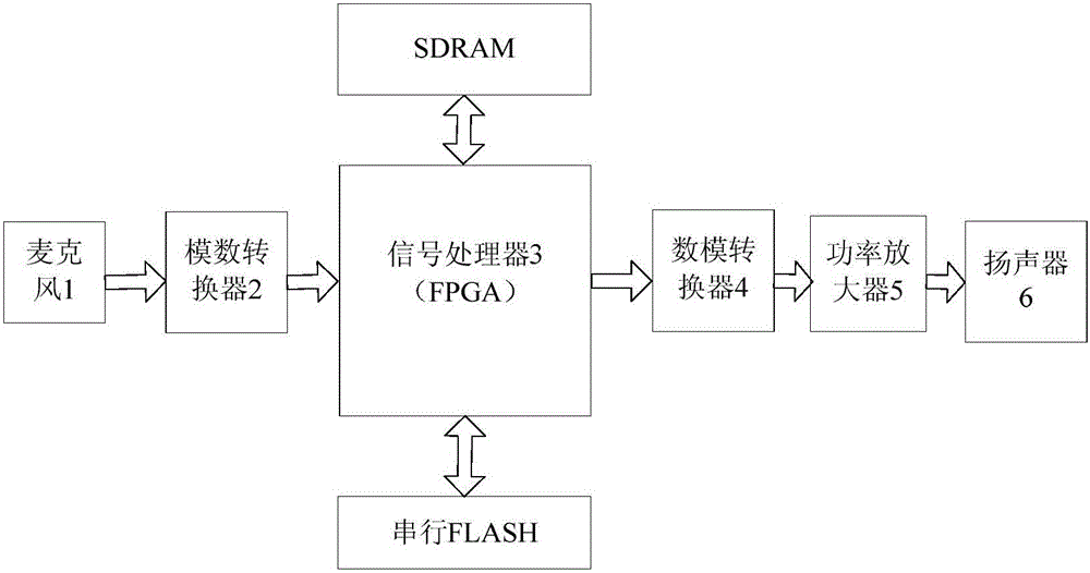 Noise filtering method and device