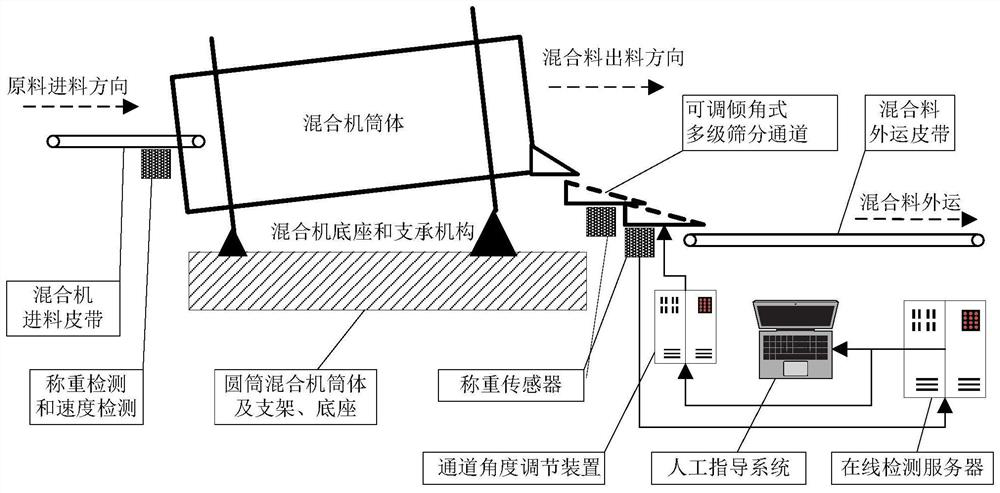 Online detection method for granulation effect of cylinder mixer