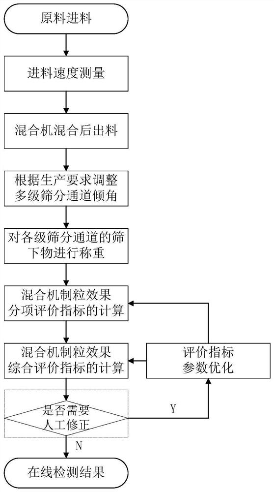 Online detection method for granulation effect of cylinder mixer