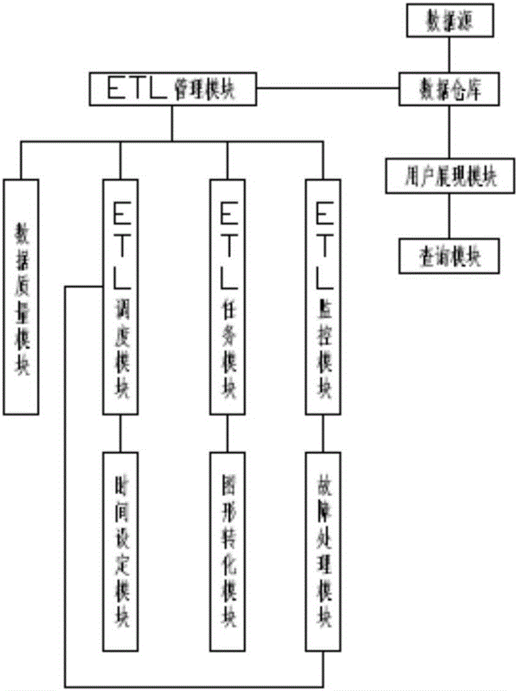 Data loading cleaning engine, dispatching and storage system