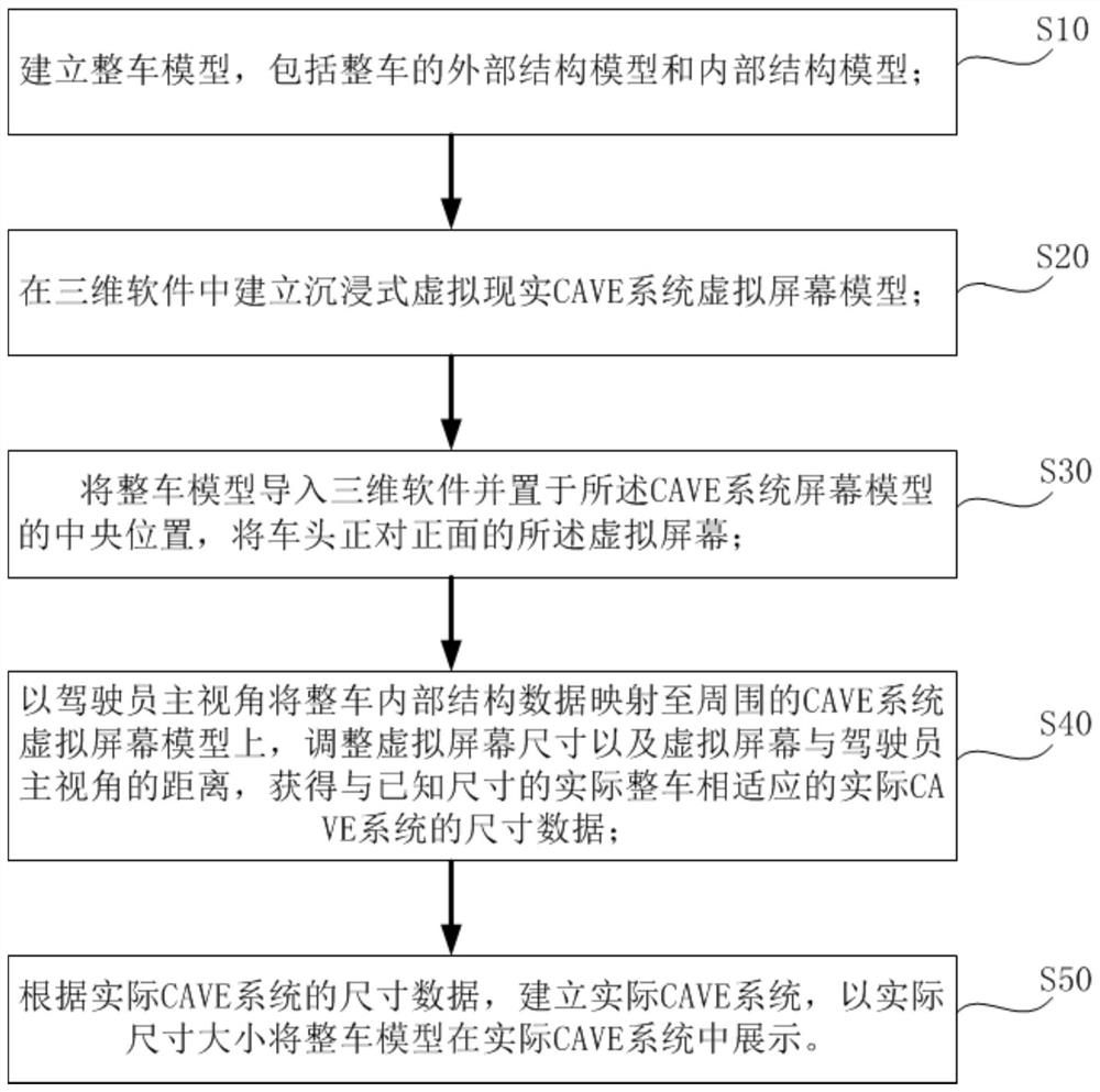 A method and system for establishing a vehicle virtual reality system model