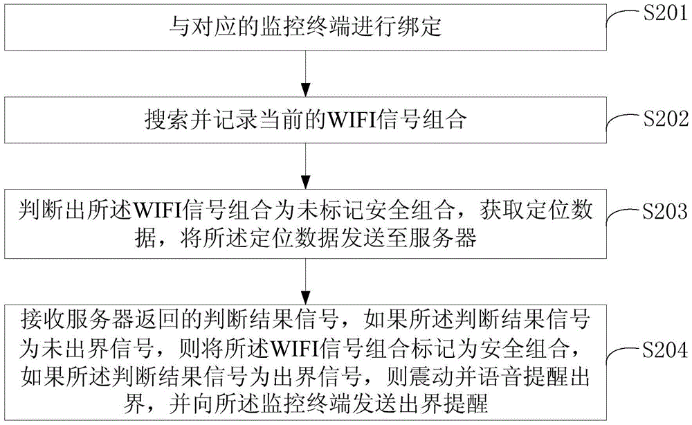 Virtual electronic fence positioning method and apparatus, and virtual electronic fence monitoring method and system