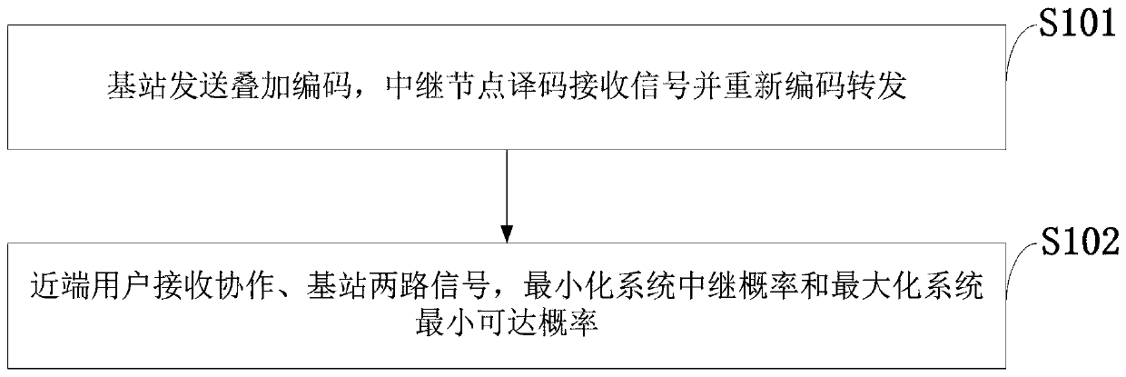 Full-duplex relay cooperative communication system performance optimization method based on NOMA