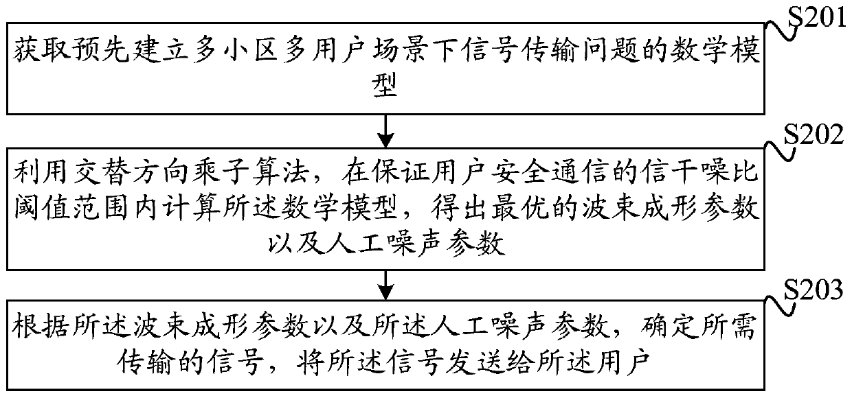 A method and device for secure communication