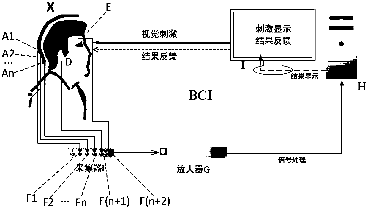 CSFL-GDBN-Based Brain-Computer Interface Method for Steady-state Motor Visual Evoked Potentials