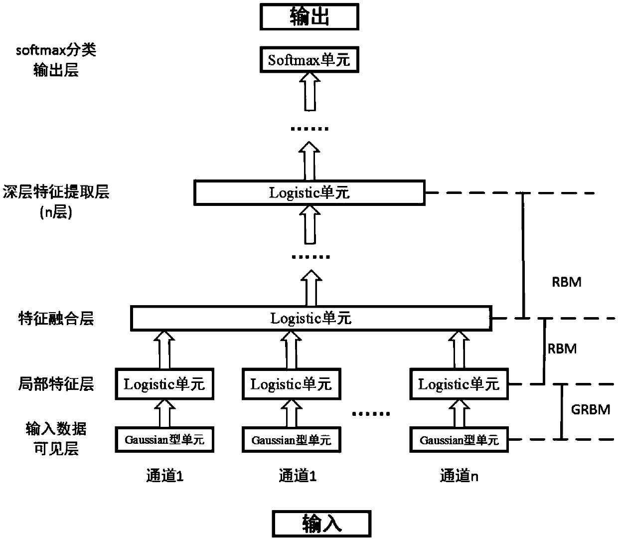 CSFL-GDBN-Based Brain-Computer Interface Method for Steady-state Motor Visual Evoked Potentials