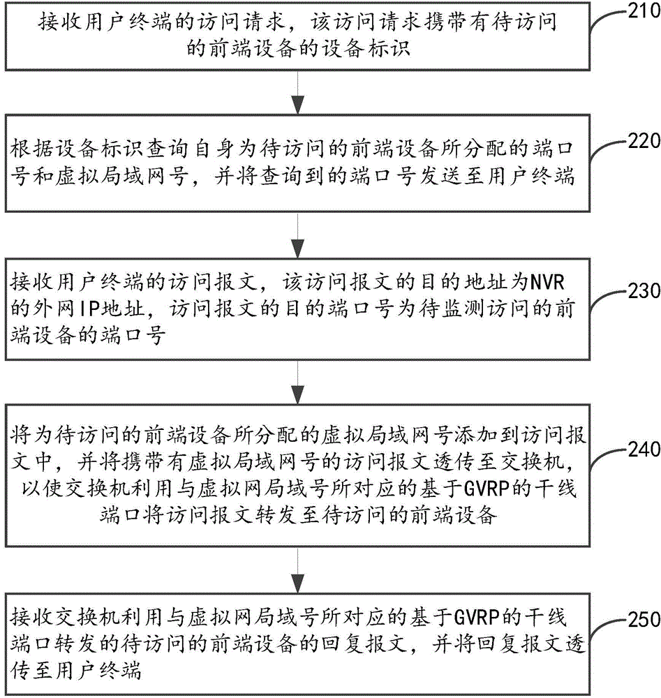 Assess method and device of GVRP-based video monitoring system