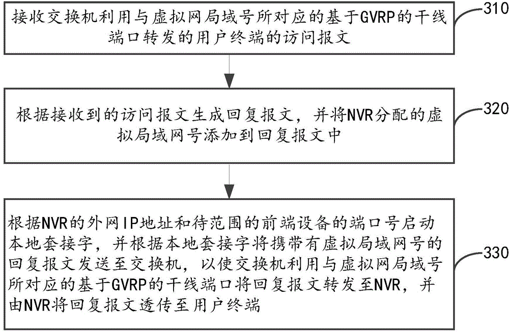 Assess method and device of GVRP-based video monitoring system